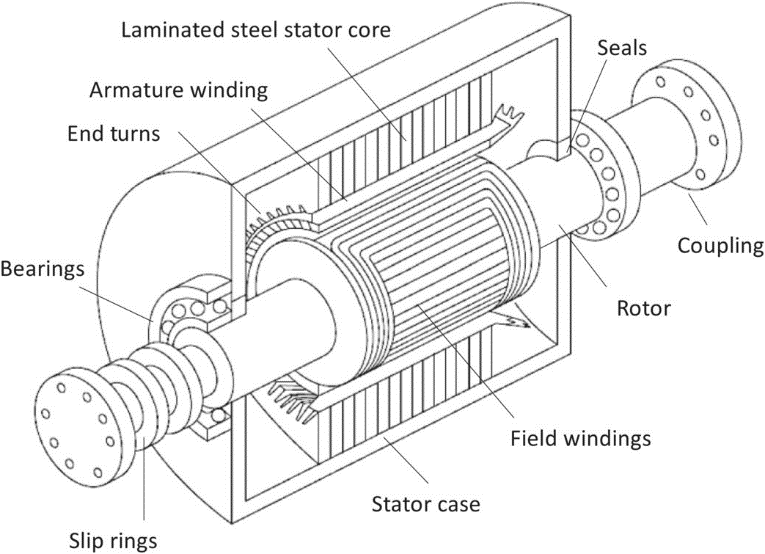 اجزای داخلی یک ژنراتور تک فاز