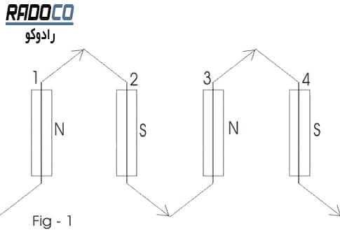 ساده ترین سیم پیچ تک فاز به صورت شماتیک – تعداد قطب ها= تعداد شکاف ها = تعداد اضلاع کلاف سیم پیچ