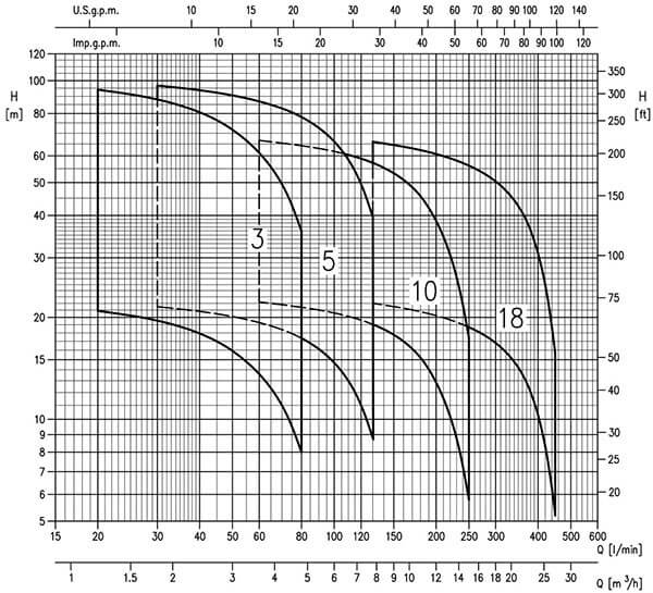 پمپ افقی طبقاتی ابارا مدل MATRIX 10-2T/0.75