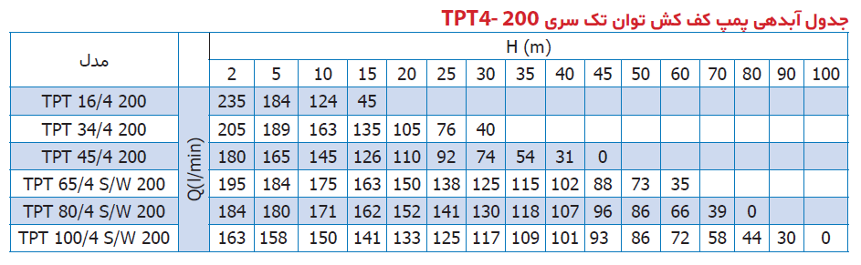 جدول آبدهی پمپ کف کش توان تک سری TPT4-200