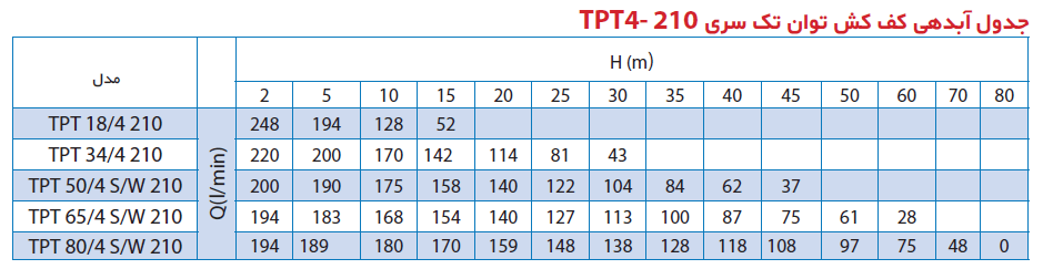جدول آبدهی پمپ کف کش توان تک سری TPT4-210