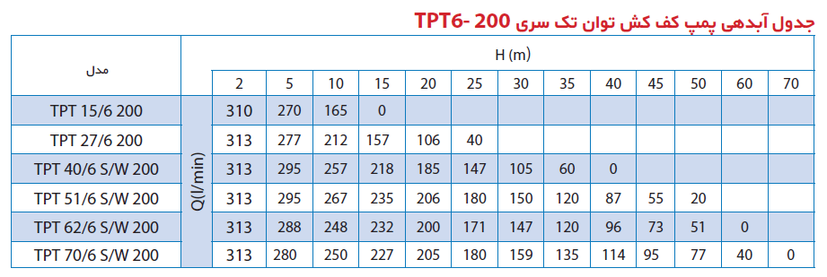 جدول آبدهی پمپ کف کش توان تک سری TPT6-200
