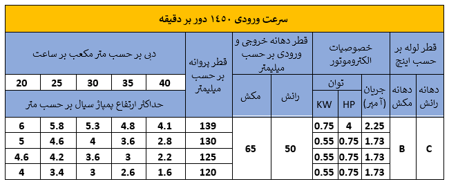 جدول مقادر آب دهی و ارتفاع پمپ 50-125 با الکتروموتور 1450 دور
