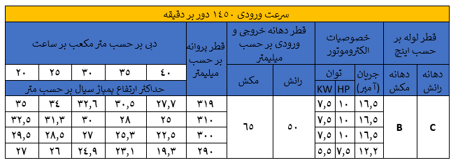 جدول مقدار آب دهی و ارتفاع پمپ 50-315 با الکتروموتور 1450 دور