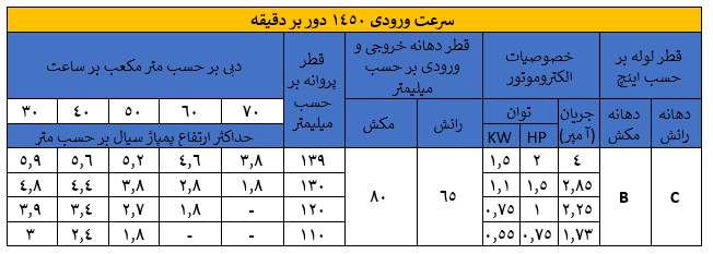 جدول مقدار آب دهی و ارتفاع پمپ 65-125 با الکتروموتور 1450 دور