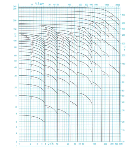 نمودار مقدار آب دهی پمپ فشار قوی پمپ ایران مدل WKL