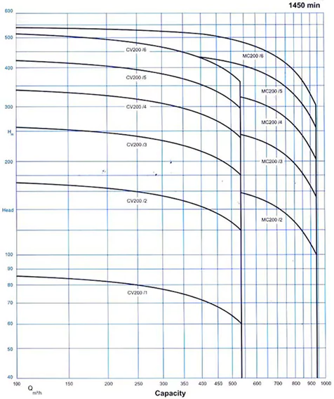 نمودار میزان دبی پمپ فشار قوی پمپیران مدل CV200 